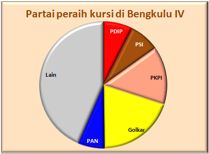 Bengkulu IV